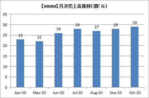 【月次】月次売上高推移