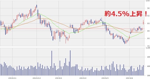 株価チャート 2019年4月17日
