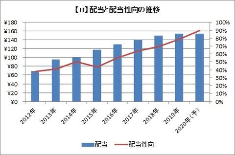 JT 配当と配当性向