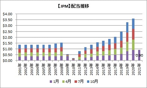 【JPM】配当推移