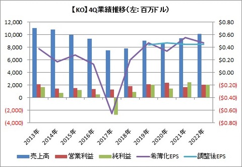 【KO】4Q業績推移