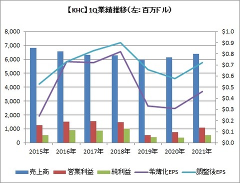 【KHC】1Q業績推移