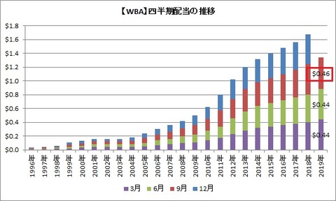 【WBA】配当推移