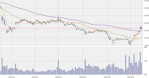 【4666】パーク24　6ヵ月チャート 2019年6月