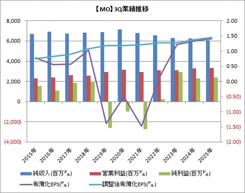 【MO】3Q業績推移