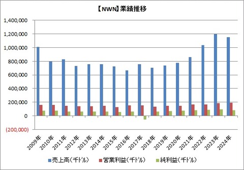 【NWN】業績推移
