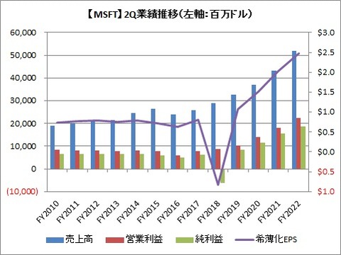 【MSFT】2Q業績推移