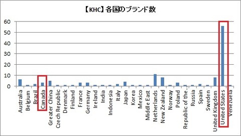 各国ブランド数