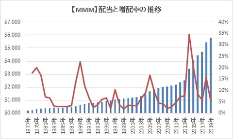 MMM 配当と増配率の推移