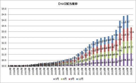 TGT配当推移