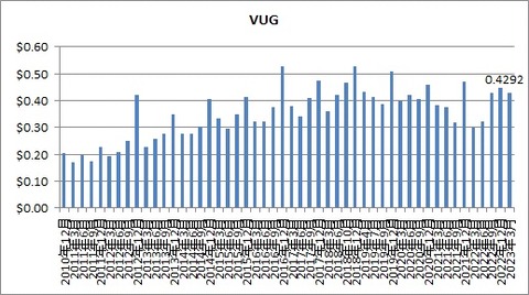 VUG