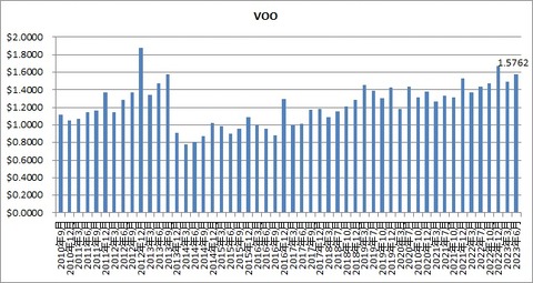 VOO