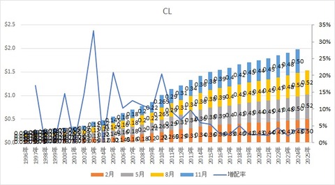 【CL】配当と増配率の推移