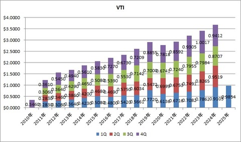 VTI
