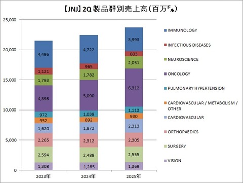 【JNJ】2Qセグメント別売上高推移