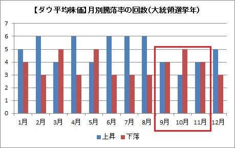 月別騰落率回数(大統領選挙年）