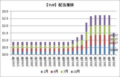 【TUP】配当推移