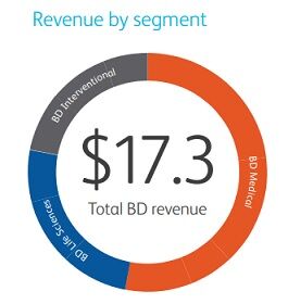 【BDX】事業セグメント