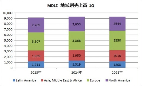 MDLZ 1Q 地域別売上高