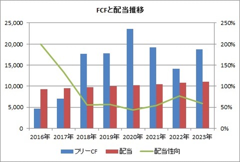【VZ】FCFと配当推移