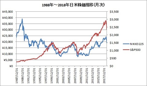 1988年~2018年日米株価推移（月次）