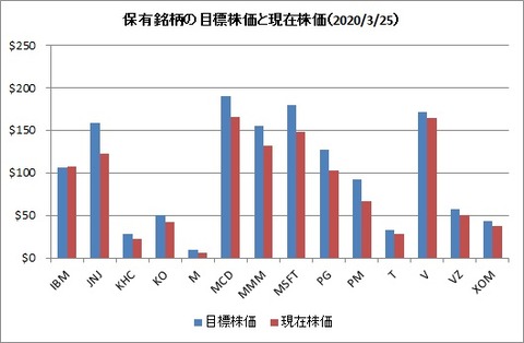 保有銘柄の目標株価と現在株価(2020年3月25日)