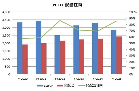 3Q FCF推移