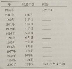 株価予想2000年