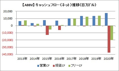 CF推移