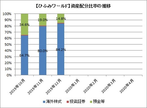 【ひふみワールド】資産配分比率の推移