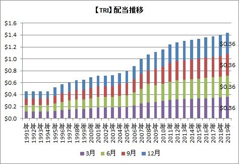 TRI配当推移