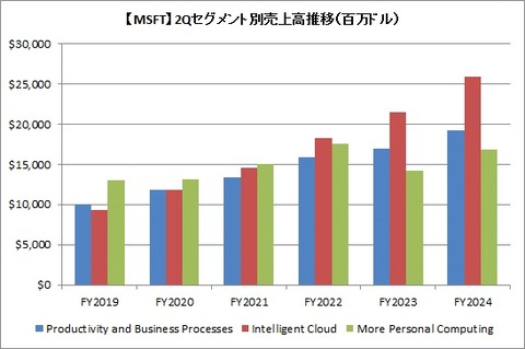 【MSFT】2Qセグメント別売上高推移