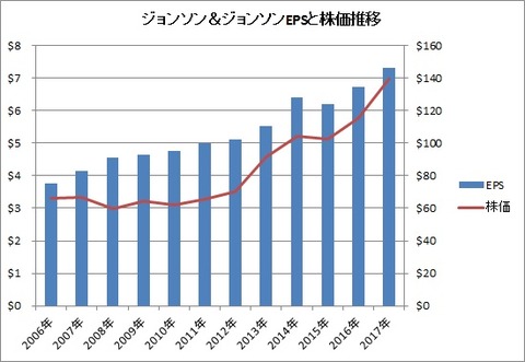 JNJ EPSと株価の推移