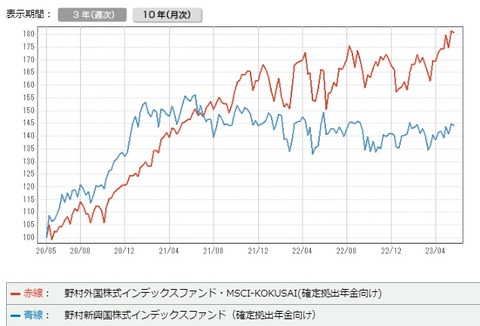 野村外国株＆新興国株インデックスチャート比較