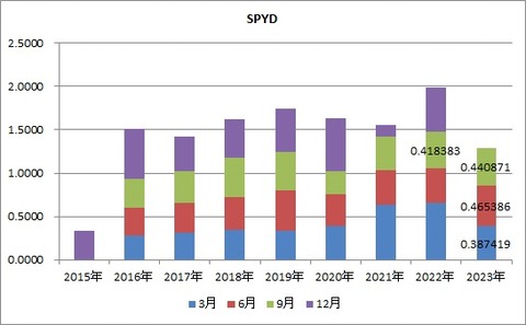 【SPYD】配当推移