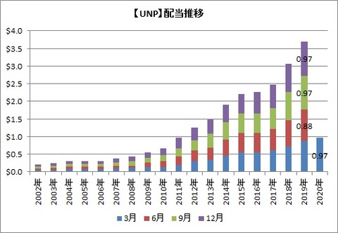 【UNP】配当推移