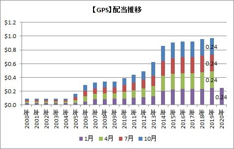 【GPS】配当推移