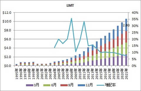 LMT配当推移
