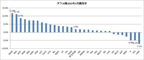 2019年9月銘柄別騰落率