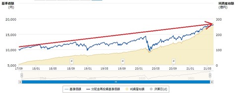 S&P500インデックス基準価額推移