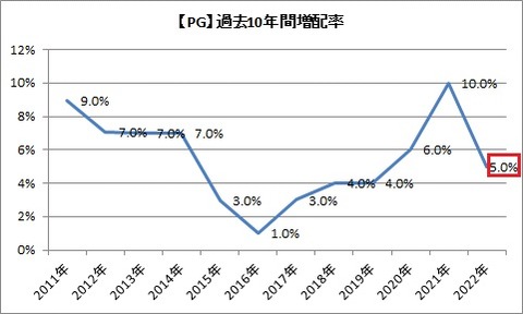 【PG】増配率推移