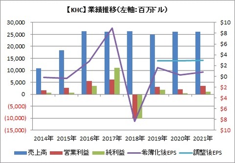 【KHC】通期業績推移
