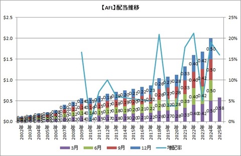 AFL配当推移