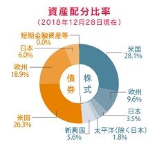 セゾンバンガードファンド