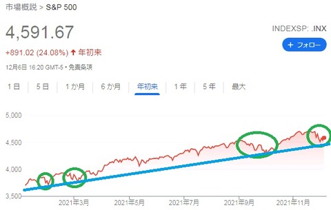 SP500