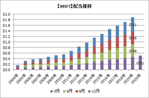 配当推移