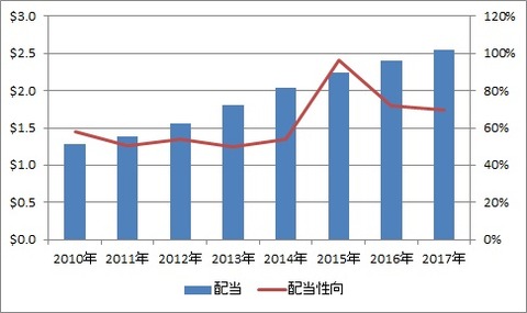 配当と配当性向の推移