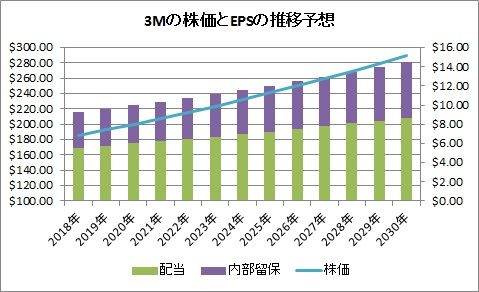 3M