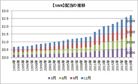 【SWK】配当推移