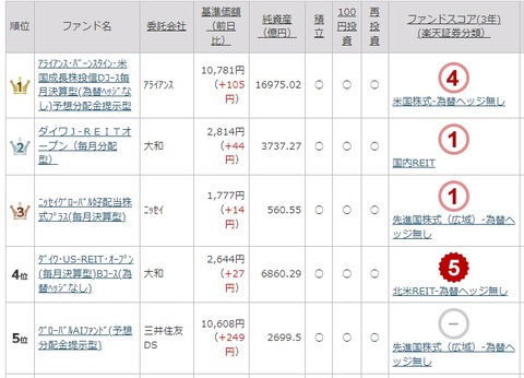 毎月分配型投信ランキング